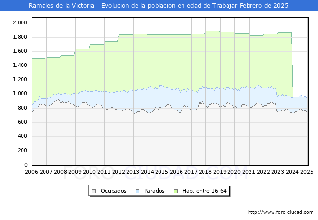 Evolucin Afiliados a la Seguridad Social, parados y poblacin en edad de trabajar para el Municipio de Ramales de la Victoria hasta Febrero del 2025.