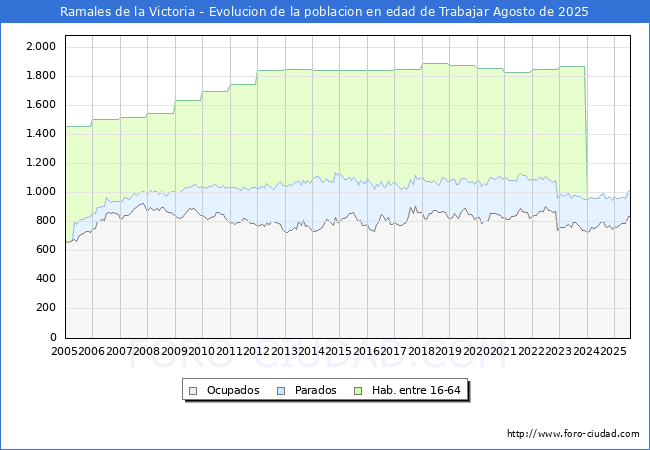 Evolucin Afiliados a la Seguridad Social, parados y poblacin en edad de trabajar para el Municipio de Ramales de la Victoria hasta Agosto del 2025.