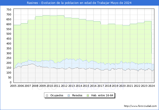 Evolucin Afiliados a la Seguridad Social, parados y poblacin en edad de trabajar para el Municipio de Rasines hasta Mayo del 2024.