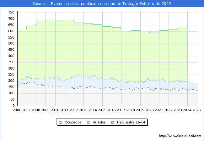 Evolucin Afiliados a la Seguridad Social, parados y poblacin en edad de trabajar para el Municipio de Rasines hasta Febrero del 2025.
