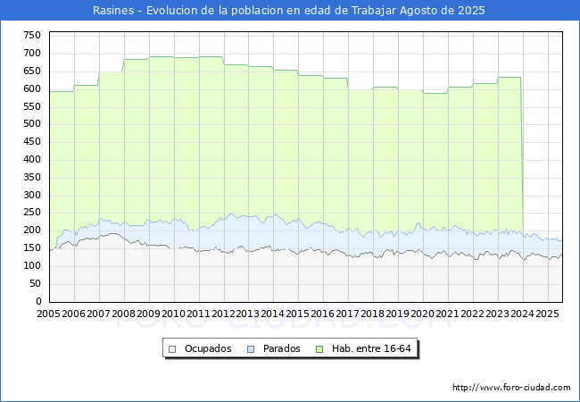 Evolucin Afiliados a la Seguridad Social, parados y poblacin en edad de trabajar para el Municipio de Rasines hasta Agosto del 2025.