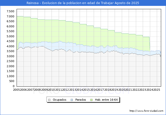 Evoluci�n Afiliados a la Seguridad Social, parados y poblaci�n en edad de trabajar para el Municipio de Reinosa hasta Agosto del 2025.