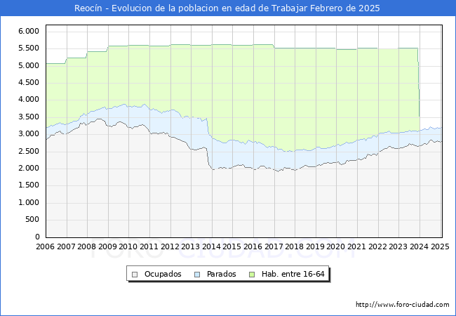 Evolucin Afiliados a la Seguridad Social, parados y poblacin en edad de trabajar para el Municipio de Reocn hasta Febrero del 2025.
