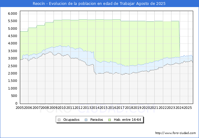 Evolucin Afiliados a la Seguridad Social, parados y poblacin en edad de trabajar para el Municipio de Reocn hasta Agosto del 2025.