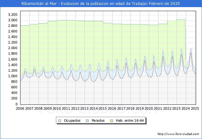 Evolucin Afiliados a la Seguridad Social, parados y poblacin en edad de trabajar para el Municipio de Ribamontn al Mar hasta Febrero del 2025.