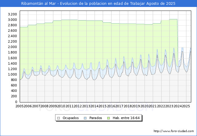 Evolucin Afiliados a la Seguridad Social, parados y poblacin en edad de trabajar para el Municipio de Ribamontn al Mar hasta Agosto del 2025.