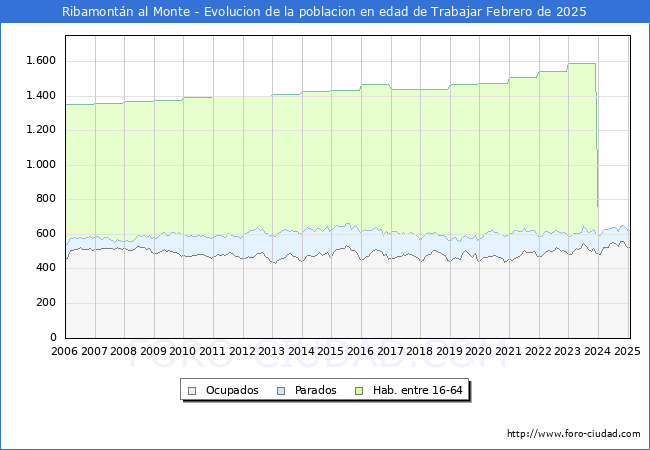 Evolucin Afiliados a la Seguridad Social, parados y poblacin en edad de trabajar para el Municipio de Ribamontn al Monte hasta Febrero del 2025.