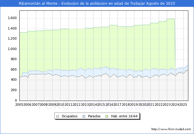 Evolucin Afiliados a la Seguridad Social, parados y poblacin en edad de trabajar para el Municipio de Ribamontn al Monte hasta Agosto del 2025.