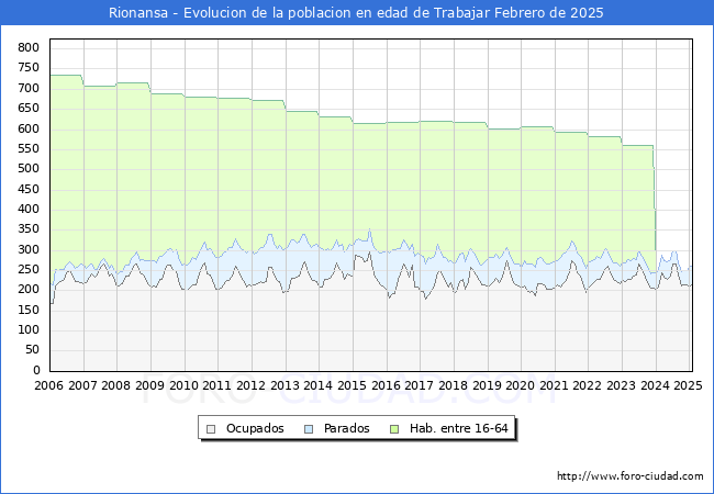 Evolucin Afiliados a la Seguridad Social, parados y poblacin en edad de trabajar para el Municipio de Rionansa hasta Febrero del 2025.