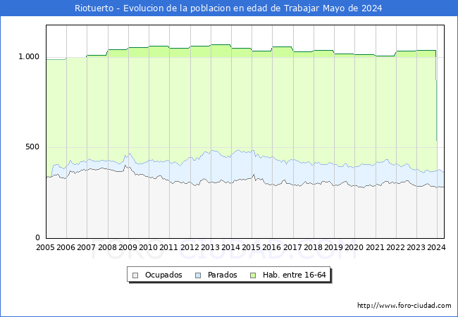 Evolucin Afiliados a la Seguridad Social, parados y poblacin en edad de trabajar para el Municipio de Riotuerto hasta Mayo del 2024.