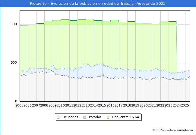 Evolucin Afiliados a la Seguridad Social, parados y poblacin en edad de trabajar para el Municipio de Riotuerto hasta Agosto del 2025.