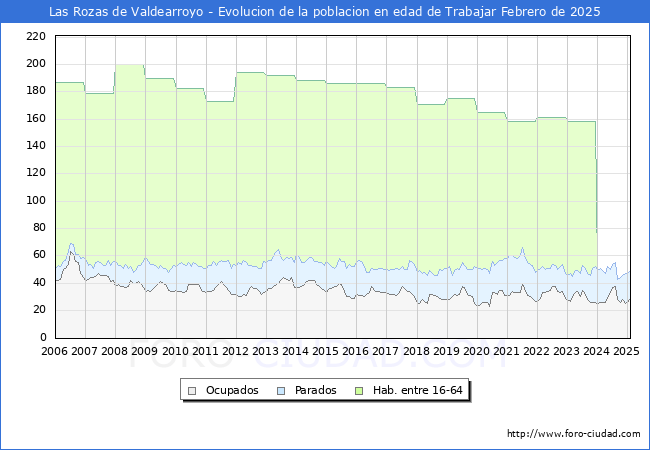 Evolucin Afiliados a la Seguridad Social, parados y poblacin en edad de trabajar para el Municipio de Las Rozas de Valdearroyo hasta Febrero del 2025.