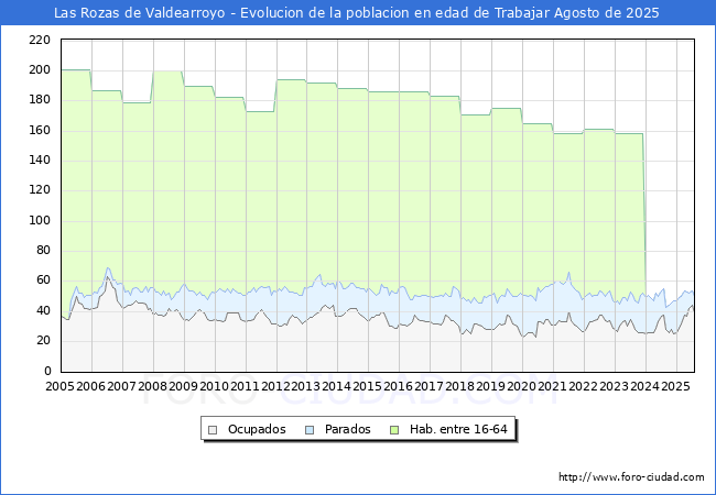 Evolucin Afiliados a la Seguridad Social, parados y poblacin en edad de trabajar para el Municipio de Las Rozas de Valdearroyo hasta Agosto del 2025.