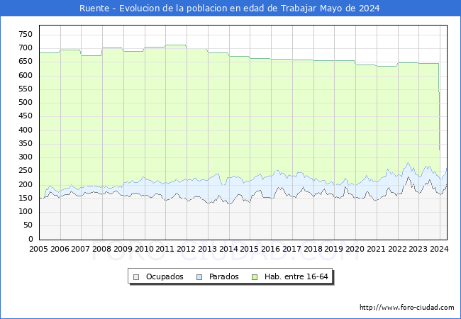 Evolucin Afiliados a la Seguridad Social, parados y poblacin en edad de trabajar para el Municipio de Ruente hasta Mayo del 2024.