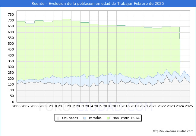 Evolucin Afiliados a la Seguridad Social, parados y poblacin en edad de trabajar para el Municipio de Ruente hasta Febrero del 2025.