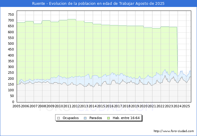 Evolucin Afiliados a la Seguridad Social, parados y poblacin en edad de trabajar para el Municipio de Ruente hasta Agosto del 2025.