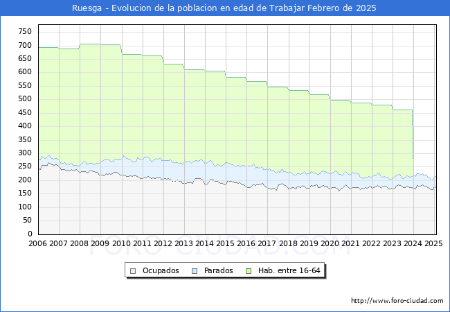 Evolucin Afiliados a la Seguridad Social, parados y poblacin en edad de trabajar para el Municipio de Ruesga hasta Febrero del 2025.