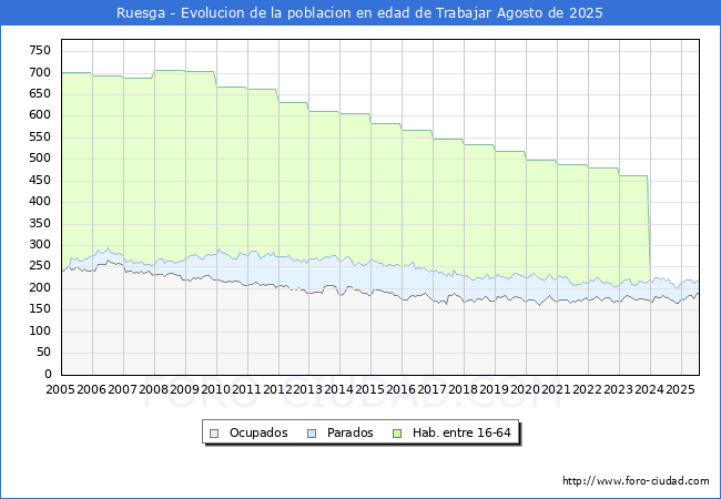 Evoluci�n Afiliados a la Seguridad Social, parados y poblaci�n en edad de trabajar para el Municipio de Ruesga hasta Agosto del 2025.