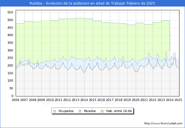 Evolucin Afiliados a la Seguridad Social, parados y poblacin en edad de trabajar para el Municipio de Ruiloba hasta Febrero del 2025.