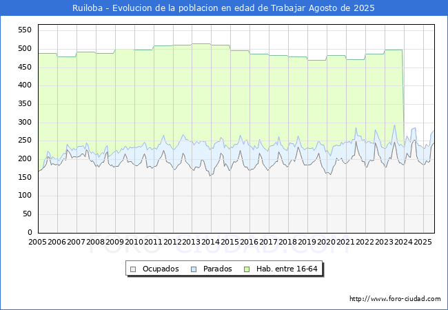 Evolucin Afiliados a la Seguridad Social, parados y poblacin en edad de trabajar para el Municipio de Ruiloba hasta Agosto del 2025.