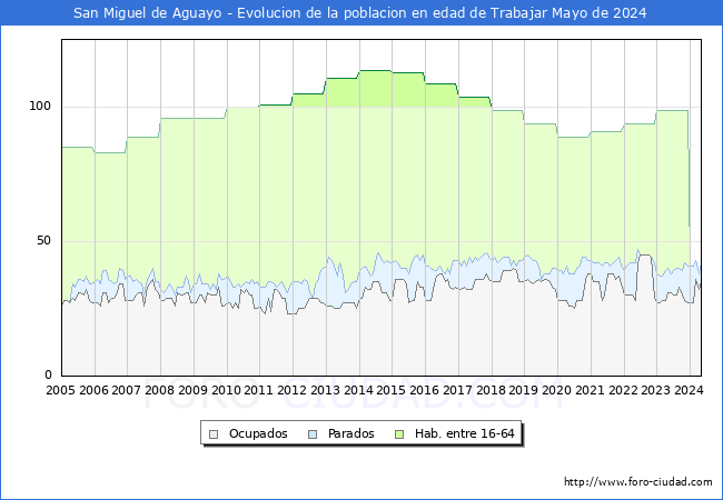 Evolucin Afiliados a la Seguridad Social, parados y poblacin en edad de trabajar para el Municipio de San Miguel de Aguayo hasta Mayo del 2024.