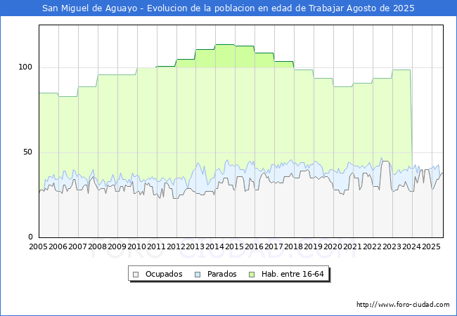 Evolucin Afiliados a la Seguridad Social, parados y poblacin en edad de trabajar para el Municipio de San Miguel de Aguayo hasta Agosto del 2025.