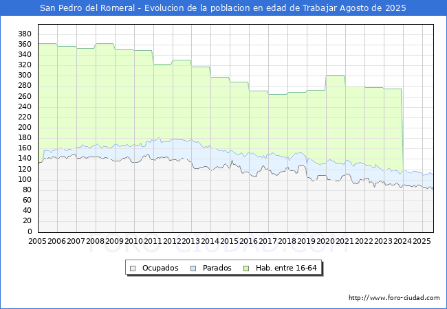 Evolucin Afiliados a la Seguridad Social, parados y poblacin en edad de trabajar para el Municipio de San Pedro del Romeral hasta Agosto del 2025.