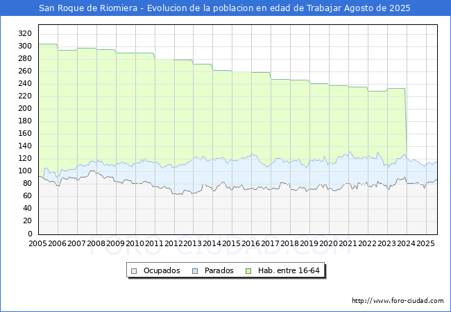 Evolucin Afiliados a la Seguridad Social, parados y poblacin en edad de trabajar para el Municipio de San Roque de Riomiera hasta Agosto del 2025.