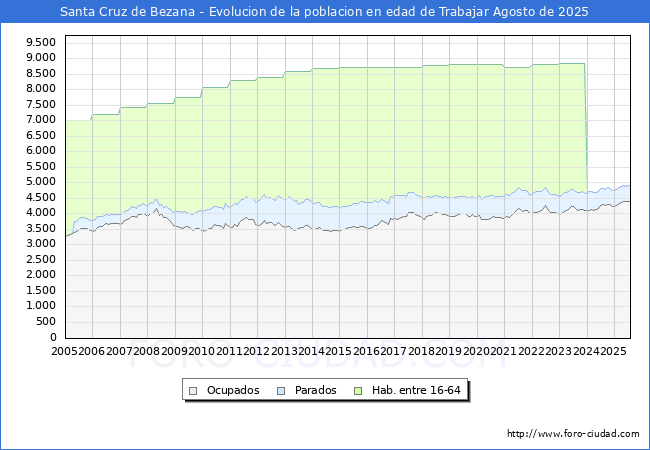 Evolucin Afiliados a la Seguridad Social, parados y poblacin en edad de trabajar para el Municipio de Santa Cruz de Bezana hasta Agosto del 2025.