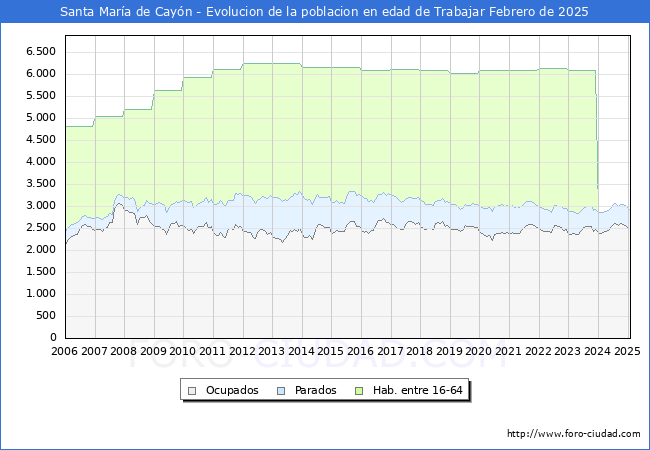 Evolucin Afiliados a la Seguridad Social, parados y poblacin en edad de trabajar para el Municipio de Santa Mara de Cayn hasta Febrero del 2025.