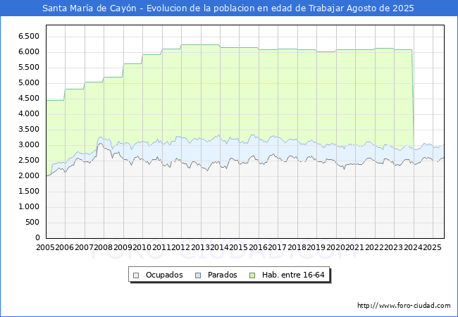 Evolucin Afiliados a la Seguridad Social, parados y poblacin en edad de trabajar para el Municipio de Santa Mara de Cayn hasta Agosto del 2025.