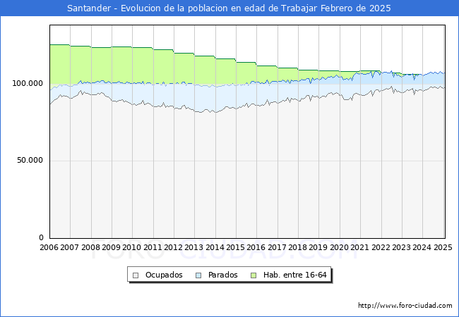 Evolucin Afiliados a la Seguridad Social, parados y poblacin en edad de trabajar para el Municipio de Santander hasta Febrero del 2025.