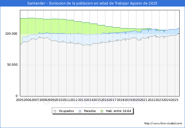 Evolucin Afiliados a la Seguridad Social, parados y poblacin en edad de trabajar para el Municipio de Santander hasta Agosto del 2025.