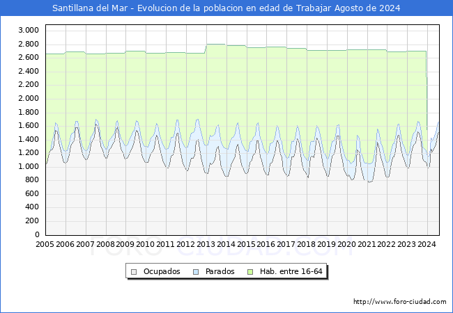 Evolucin Afiliados a la Seguridad Social, parados y poblacin en edad de trabajar para el Municipio de Santillana del Mar hasta Agosto del 2024.