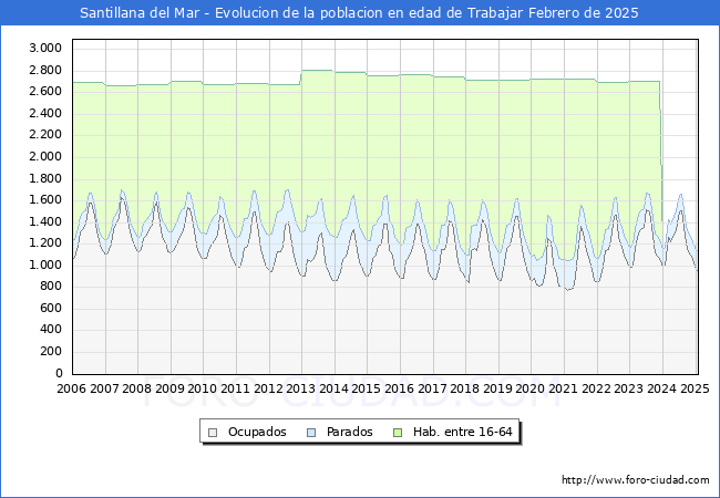 Evolucin Afiliados a la Seguridad Social, parados y poblacin en edad de trabajar para el Municipio de Santillana del Mar hasta Febrero del 2025.
