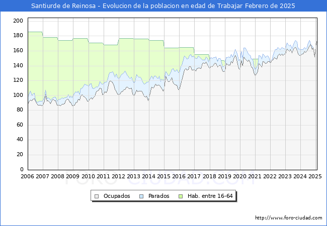 Evolucin Afiliados a la Seguridad Social, parados y poblacin en edad de trabajar para el Municipio de Santiurde de Reinosa hasta Febrero del 2025.