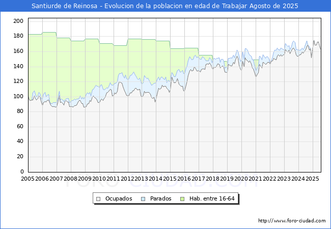 Evolucin Afiliados a la Seguridad Social, parados y poblacin en edad de trabajar para el Municipio de Santiurde de Reinosa hasta Agosto del 2025.