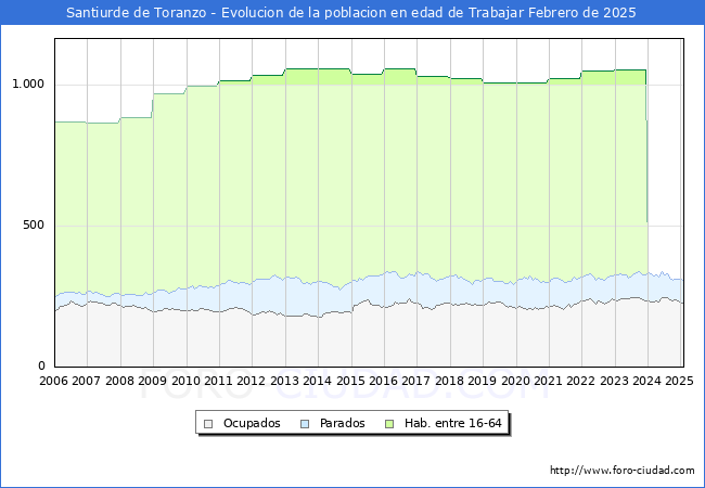 Evolucin Afiliados a la Seguridad Social, parados y poblacin en edad de trabajar para el Municipio de Santiurde de Toranzo hasta Febrero del 2025.