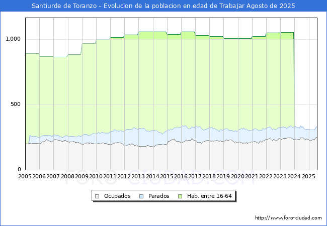 Evolucin Afiliados a la Seguridad Social, parados y poblacin en edad de trabajar para el Municipio de Santiurde de Toranzo hasta Agosto del 2025.
