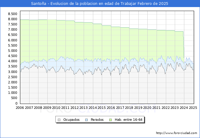 Evolucin Afiliados a la Seguridad Social, parados y poblacin en edad de trabajar para el Municipio de Santoa hasta Febrero del 2025.
