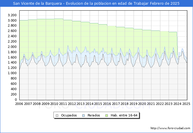 Evolucin Afiliados a la Seguridad Social, parados y poblacin en edad de trabajar para el Municipio de San Vicente de la Barquera hasta Febrero del 2025.