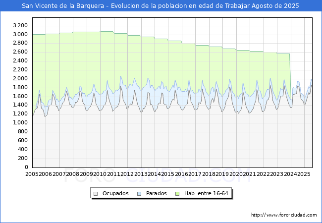 Evolucin Afiliados a la Seguridad Social, parados y poblacin en edad de trabajar para el Municipio de San Vicente de la Barquera hasta Agosto del 2025.