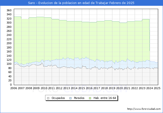 Evolucin Afiliados a la Seguridad Social, parados y poblacin en edad de trabajar para el Municipio de Saro hasta Febrero del 2025.