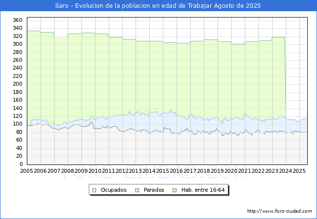 Evoluci�n Afiliados a la Seguridad Social, parados y poblaci�n en edad de trabajar para el Municipio de Saro hasta Agosto del 2025.