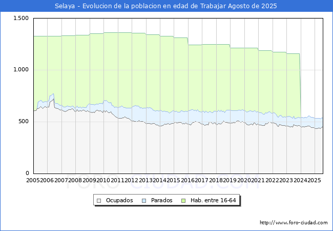 Evolucin Afiliados a la Seguridad Social, parados y poblacin en edad de trabajar para el Municipio de Selaya hasta Agosto del 2025.