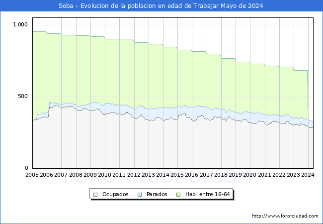 Evolucin Afiliados a la Seguridad Social, parados y poblacin en edad de trabajar para el Municipio de Soba hasta Mayo del 2024.