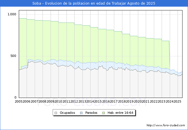 Evoluci�n Afiliados a la Seguridad Social, parados y poblaci�n en edad de trabajar para el Municipio de Soba hasta Agosto del 2025.