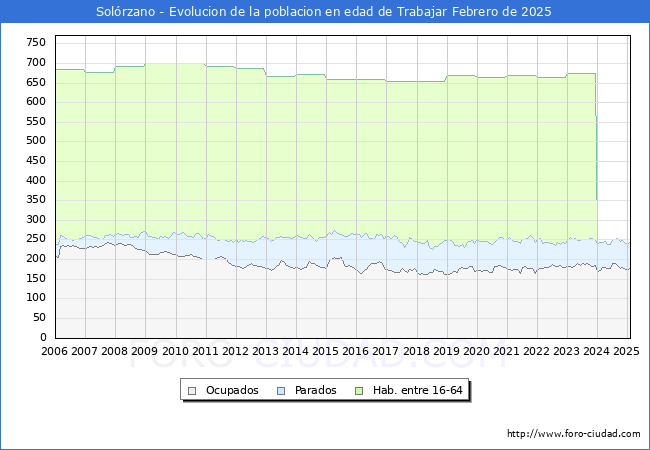 Evolucin Afiliados a la Seguridad Social, parados y poblacin en edad de trabajar para el Municipio de Solrzano hasta Febrero del 2025.