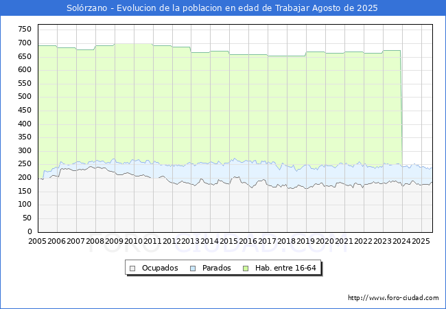Evolucin Afiliados a la Seguridad Social, parados y poblacin en edad de trabajar para el Municipio de Solrzano hasta Agosto del 2025.