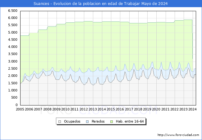 Evolucin Afiliados a la Seguridad Social, parados y poblacin en edad de trabajar para el Municipio de Suances hasta Mayo del 2024.